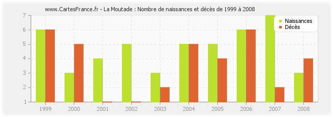 La Moutade : Nombre de naissances et décès de 1999 à 2008